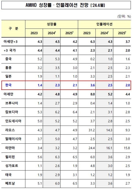 거시경제조사기구(AMRO), 올해 한국 경제 성장률 2.3% 전망
