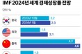 국제통화기금(IMF), 세계경제전망 ‘한국 2.3% 성장’ 유지