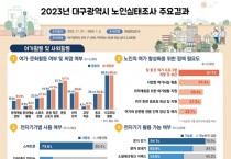 대구시, ‘2023년 대구광역시 노인실태조사’ 결과 발표