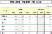 거시경제조사기구(AMRO), 올해 한국 경제 성장률 2.3% 전망