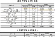 서울시, 지난해 전자상거래 피해 15% ↑…의류, 신발 피해 증가