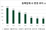 공정위, 선불식할부거래 '상조업체' 78개사…폐업 1곳