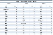 10대 그룹 신년사, 경기 회복 기대감 '성장' 키워드 가장 많이 사용