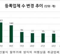 공정위, 선불식할부거래 '상조업체' 78개사…폐업 1곳